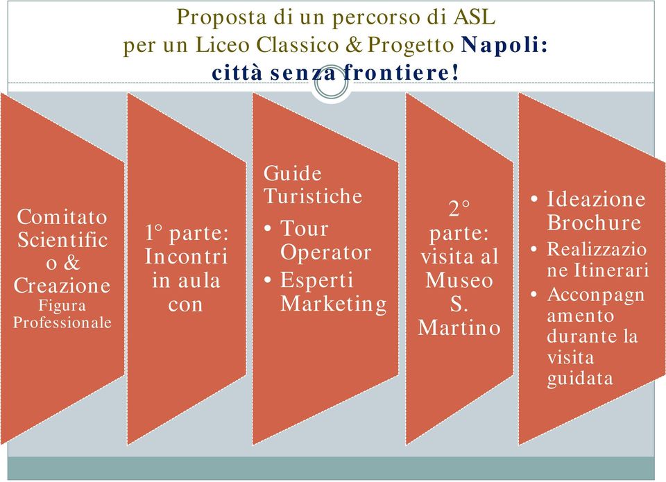 Comitato Scientific o & Creazione Figura Professionale 1 parte: Incontri in aula con