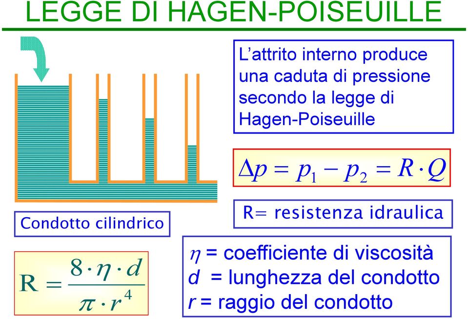 Condotto cilindrico 8 η d π r 4 resistenza idraulica η