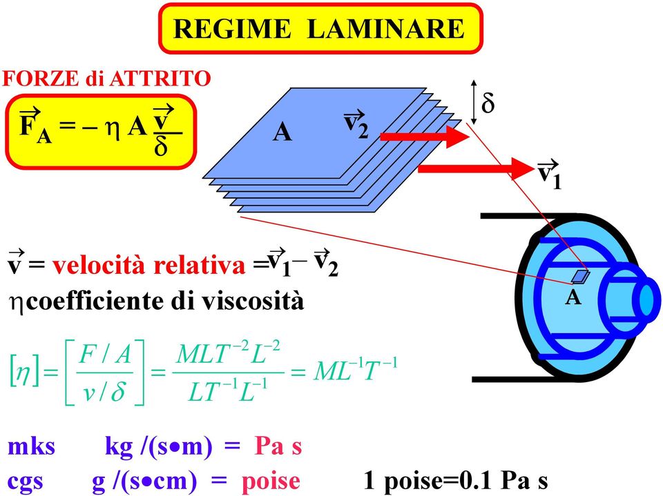 viscosità A F v/ δ / A MLT L [ ] η ML T LT L