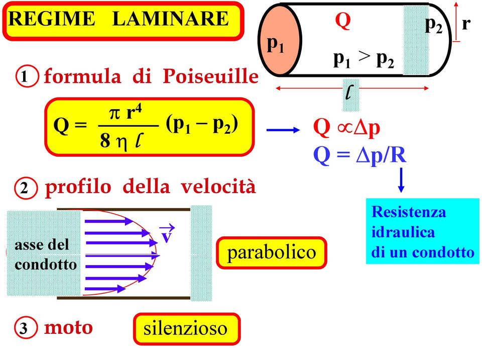 condotto v p parabolico Q p >p l Q p Q p/ p r