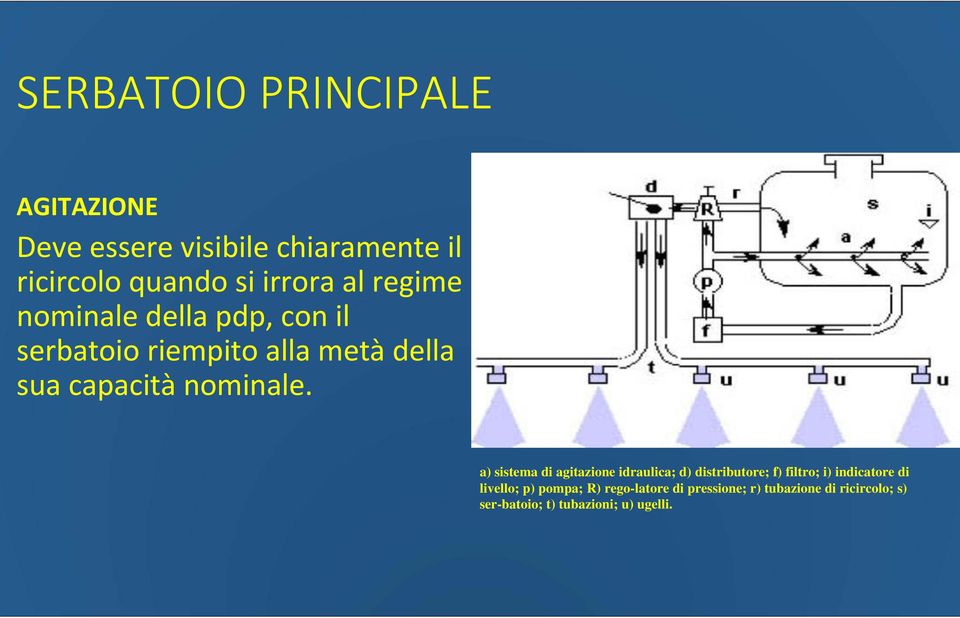 a) sistema di agitazione idraulica; d) distributore; f) filtro; i) indicatore di livello; p)