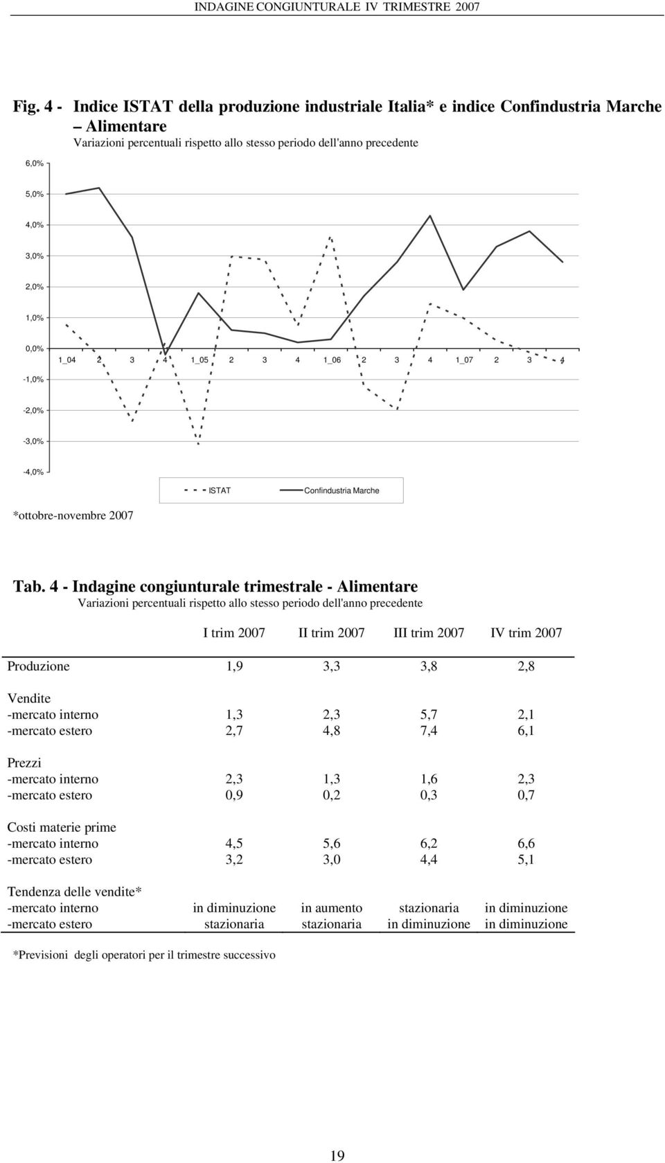 4 - Indagine congiunturale trimestrale - Alimentare I trim 2007 II trim 2007 III trim 2007 IV trim 2007 Produzione 1,9 3,3 3,8 2,8 Vendite -mercato interno 1,3 2,3 5,7 2,1 -mercato estero 2,7 4,8 7,4