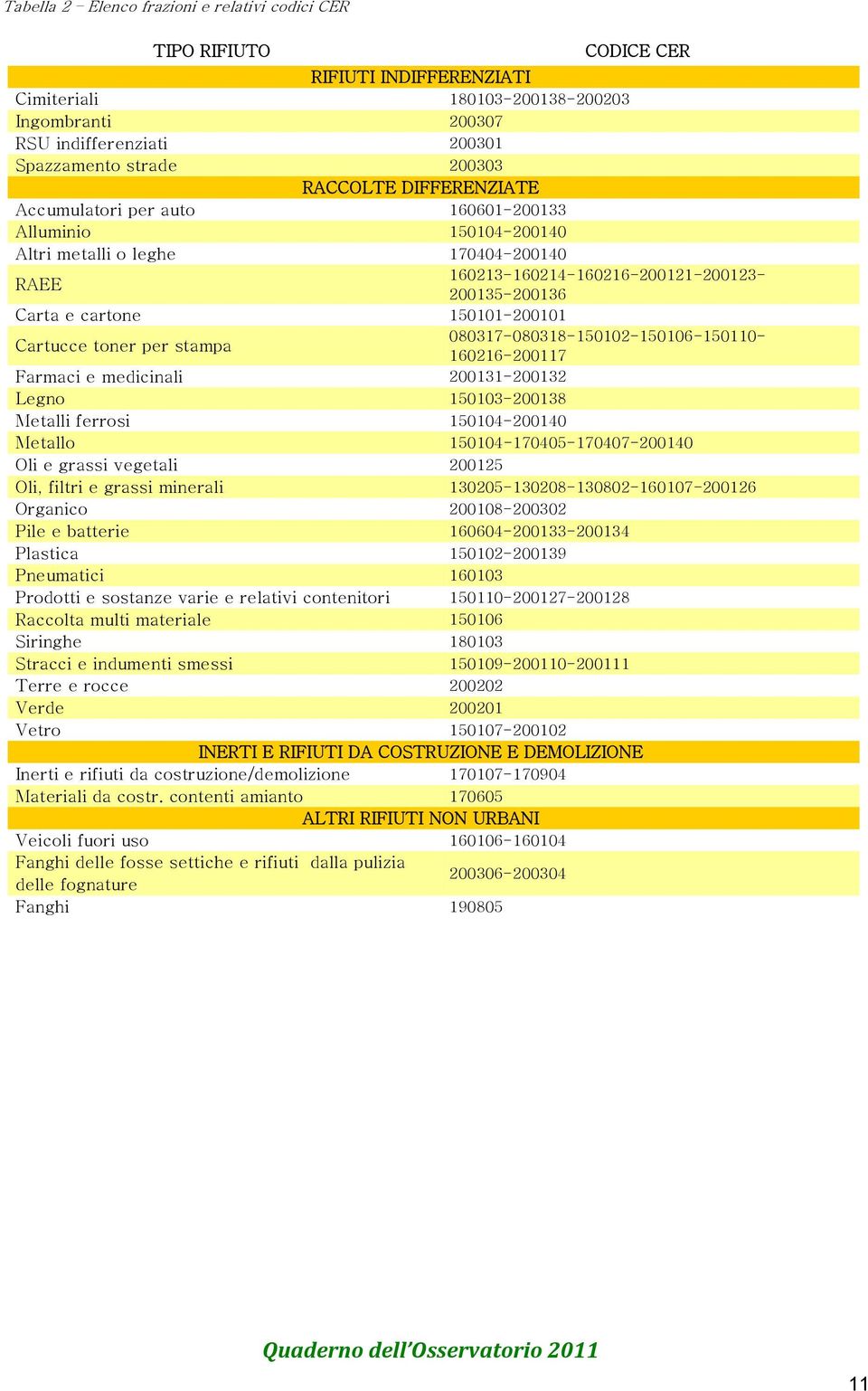 150101-200101 Cartucce toner per stampa 080317-080318-150102-150106-150110-160216-200117 Farmaci e medicinali 200131-200132 Legno 150103-200138 Metalli ferrosi 150104-200140 Metallo