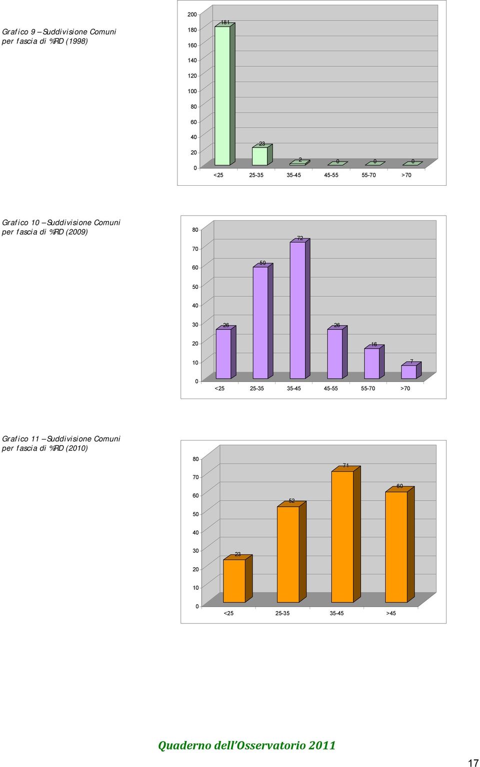 (2009) 80 70 60 59 72 50 40 30 26 26 20 16 10 7 0 <25 25-35 35-45 45-55 55-70 >70 Grafico 11