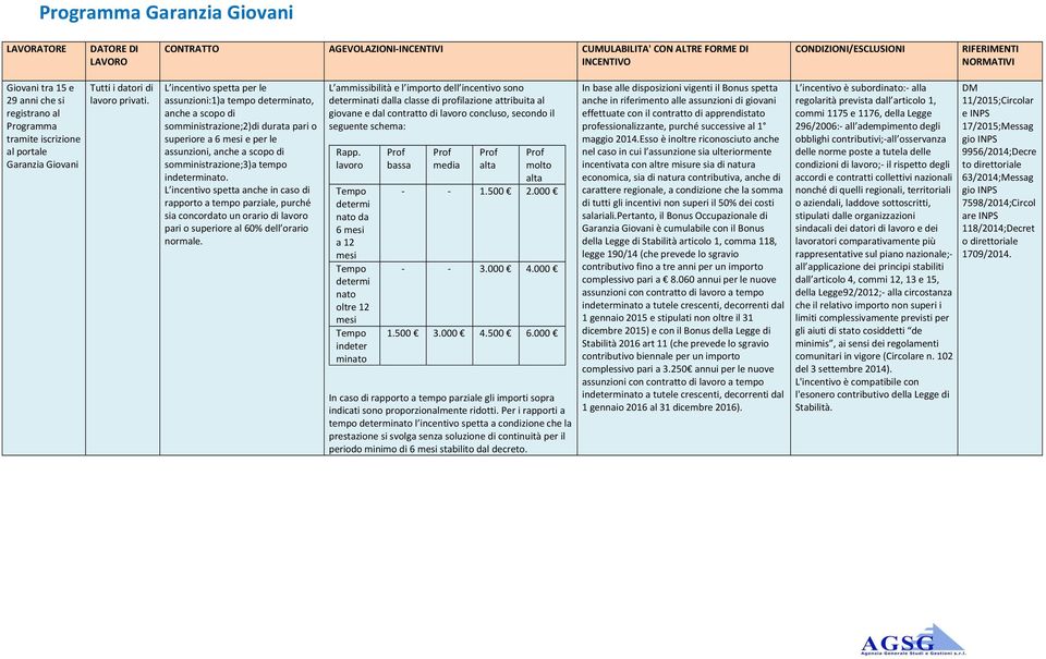 indeterminato. L incentivo spetta anche in caso di rapporto a tempo parziale, purché sia concordato un orario di lavoro pari o superiore al 60% dell orario normale.