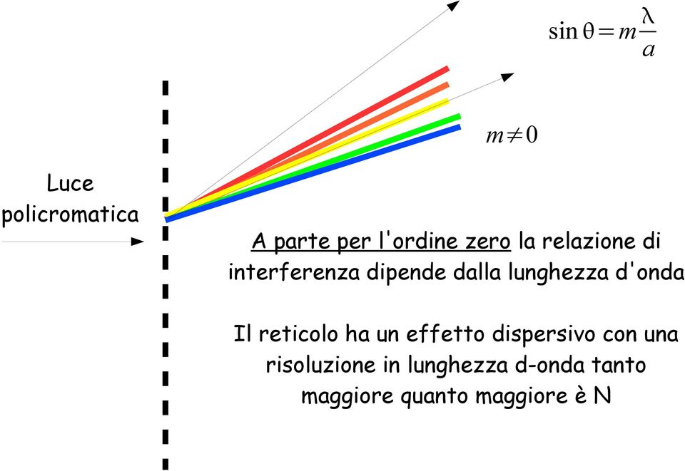 d'onda Il reticolo ha un effetto dispersivo con una