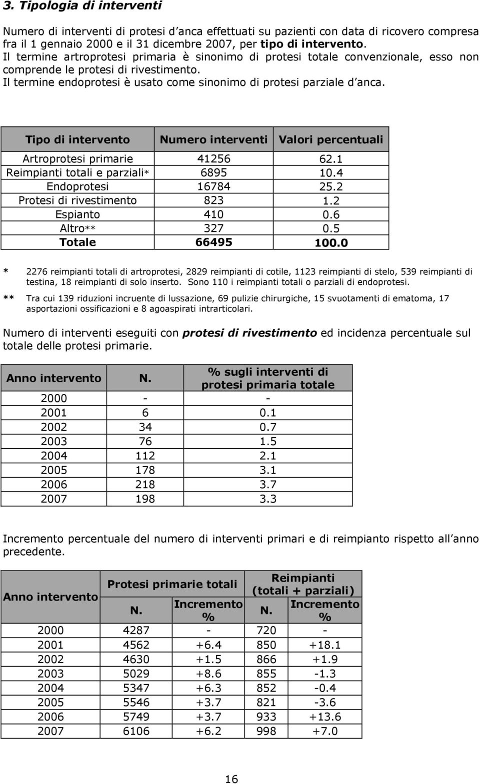 Tipo di intervento Numero interventi Valori percentuali Artroprotesi primarie 41256 62.1 Reimpianti totali e parziali* 6895 10.4 Endoprotesi 16784 25.2 Protesi di rivestimento 823 1.2 Espianto 410 0.