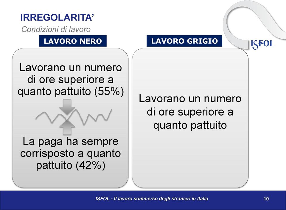 ha sempre corrisposto a quanto pattuito (42%) LAVORO