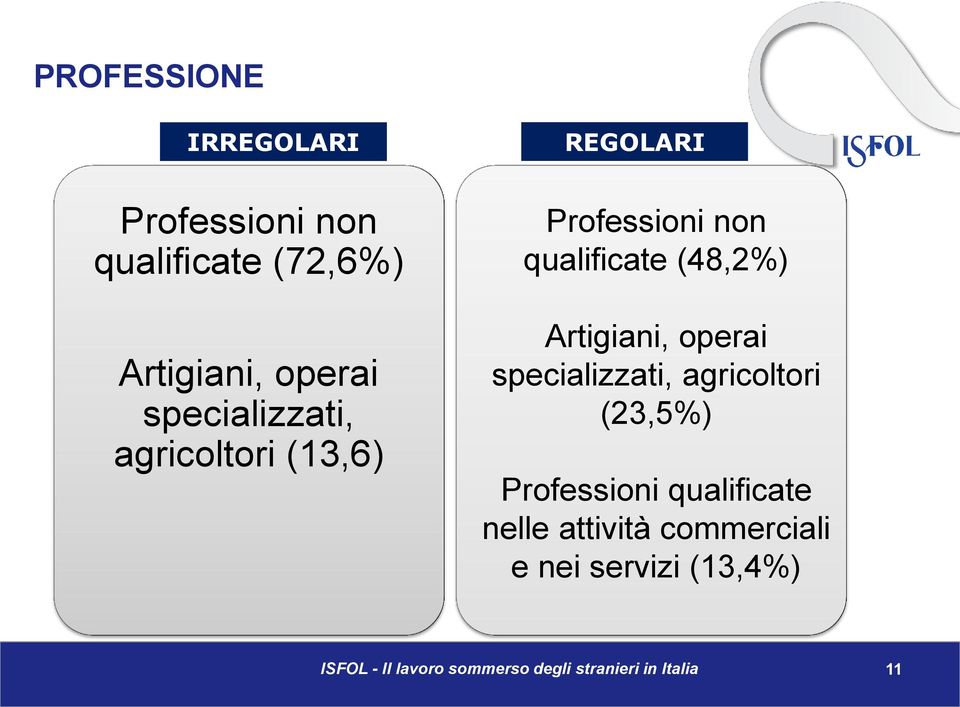 qualificate (48,2%) Artigiani, operai specializzati, agricoltori