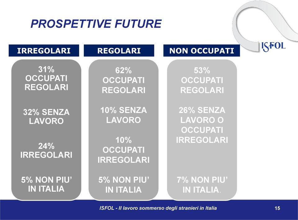 REGOLARI 10% SENZA LAVORO 10% OCCUPATI IRREGOLARI 5% NON PIU IN ITALIA