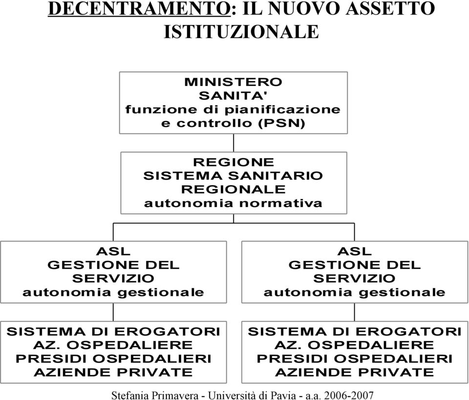 autonomia gestionale ASL GESTIONE DEL SERVIZIO autonomia gestionale SISTEMA DI EROGATORI AZ.