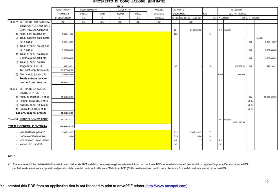 C.P. PASSIVO Titolo IV ENTRATE PER ALIENAZ. (1E) (2E) (3E) (4E) (5E) (6E) (7E) BENI PATR.,TRASFER. DI CAP. RISCOS.CREDITI E24 3.189.989,58 A II nota (3) 1) Alien. beni pat.(tit.4-ct1) 3.358.