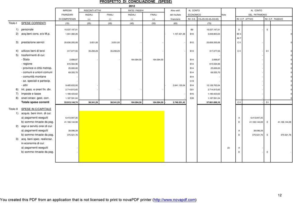 C.P. PASSIVO Titolo I SPESE CORRENTI (1S) (2S) (3S) (4S) (5S) (6S) (7S) 1) personale 15.537.197,01 B9 15.537.197,01 D - E - 2) acq.beni cons. e/o M.p. 1.941.382,26-1.107.421,38 B10 3.048.