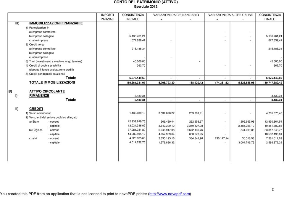 186,34 215.186,34 b) imprese collegate c) altre imprese - - - 3) Titoli (investimenti a medio e lungo termine) 45.000,00-45.