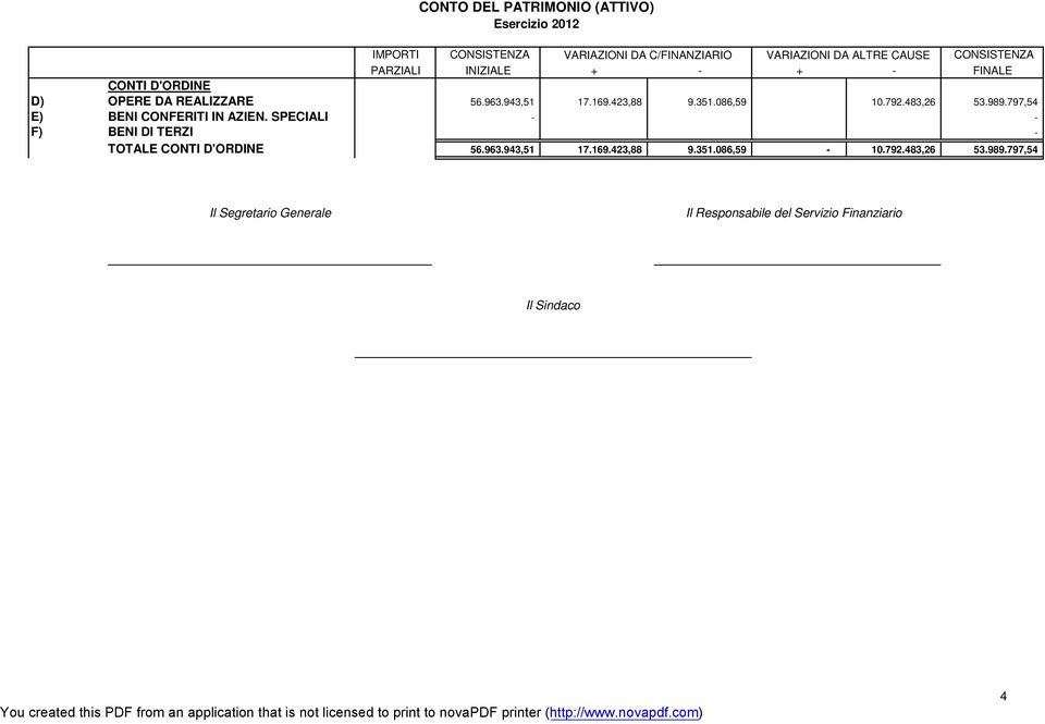 086,59 10.792.483,26 53.989.797,54 E) BENI CONFERITI IN AZIEN. SPECIALI - - F) BENI DI TERZI - TOTALE CONTI D'ORDINE 56.963.