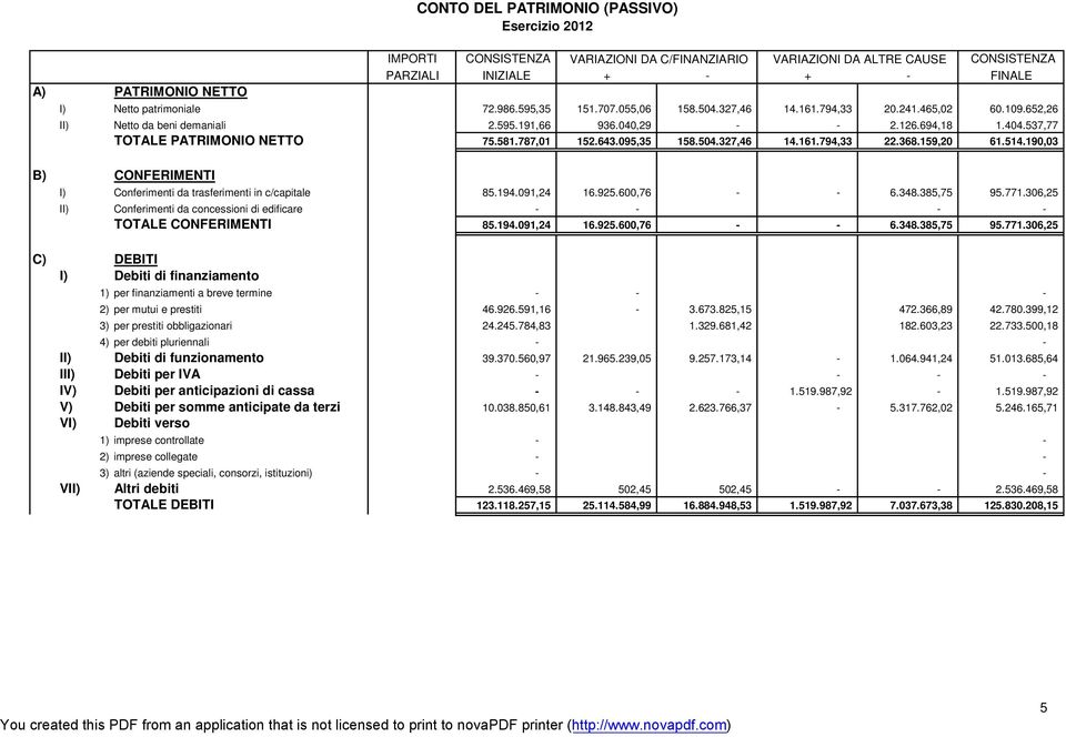 327,46 14.161.794,33 22.368.159,20 61.514.190,03 B) CONFERIMENTI I) Conferimenti da trasferimenti in c/capitale 85.194.091,24 16.925.600,76 - - 6.348.385,75 95.771.