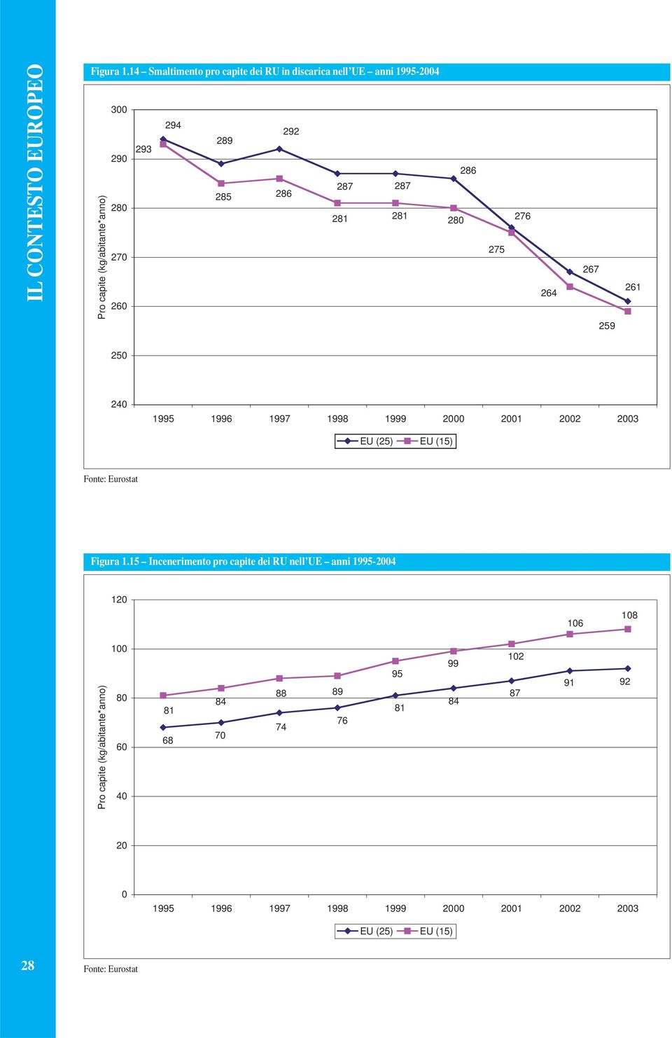 287 285 286 281 281 280 286 275 276 264 267 259 261 250 240 1995 1996 1997 1998 1999 2000 2001 2002 2003 EU (25) EU (15) Fonte: Eurostat