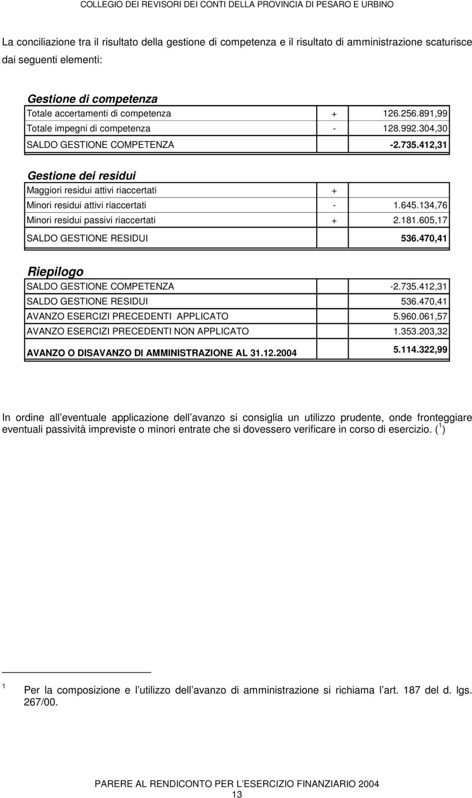 134,76 Minori residui passivi riaccertati + 2.181.605,17 SALDO GESTIONE RESIDUI 536.470,41 Riepilogo SALDO GESTIONE COMPETENZA -2.735.412,31 SALDO GESTIONE RESIDUI 536.