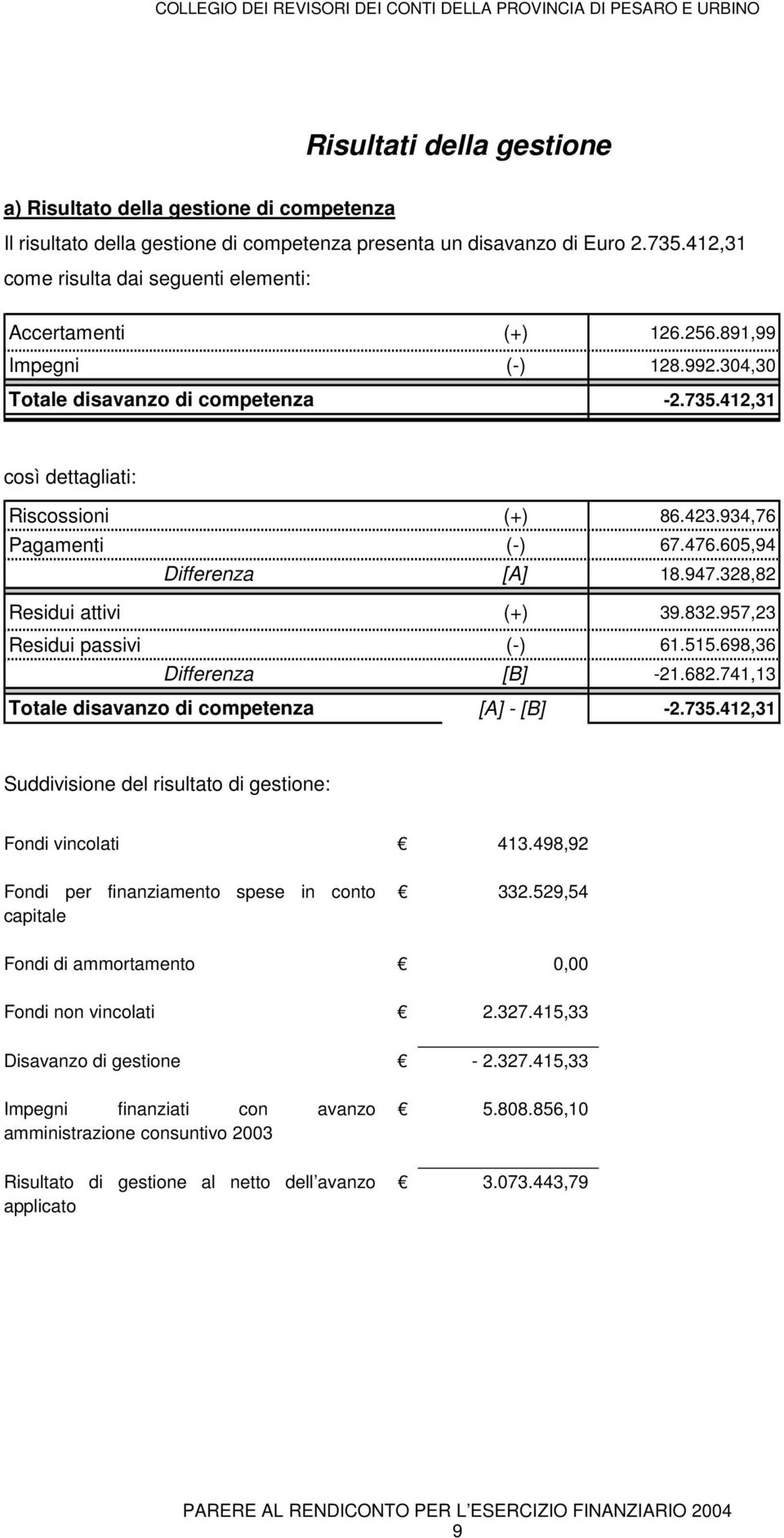 934,76 Pagamenti (-) 67.476.605,94 Differenza [A] 18.947.328,82 Residui attivi (+) 39.832.957,23 Residui passivi (-) 61.515.698,36 Differenza [B] -21.682.