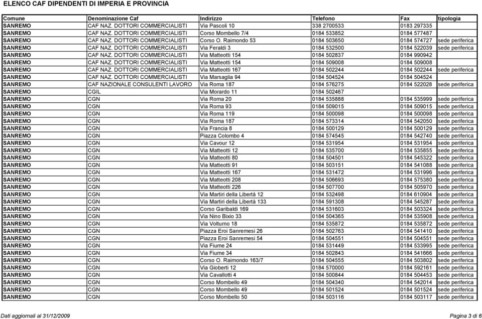 DOTTORI COMMERCIALISTI Via Matteotti 154 0184 502837 0184 990942 SANREMO CAF NAZ. DOTTORI COMMERCIALISTI Via Matteotti 154 0184 509008 0184 509008 SANREMO CAF NAZ.