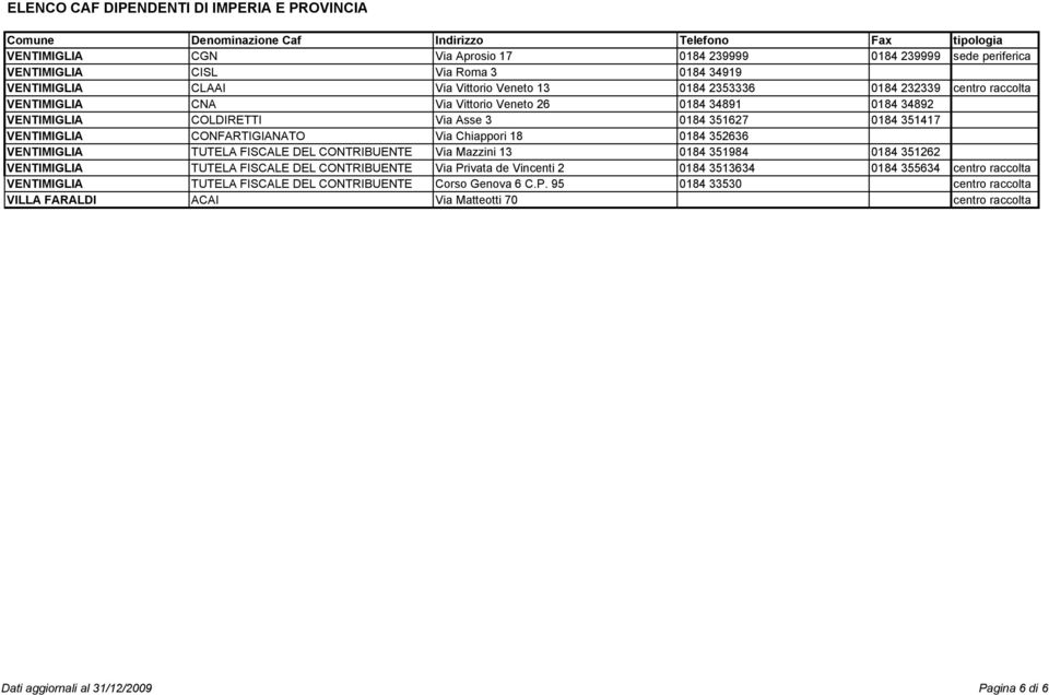 VENTIMIGLIA TUTELA FISCALE DEL CONTRIBUENTE Via Mazzini 13 0184 351984 0184 351262 VENTIMIGLIA TUTELA FISCALE DEL CONTRIBUENTE Via Privata de Vincenti 2 0184 3513634 0184 355634 centro