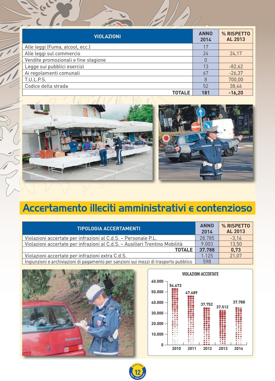 785-3,16 Violazioni accertate per infrazioni al C.d.S. Ausiliari Trentino Mobilità 9.003 13,50 TOTALE 37.788 0,73 Violazioni accertate per infrazioni extra C.d.S. 1.125 21,07 Ingiunzioni e archiviazioni di pagamento per sanzioni sui mezzi di trasporto pubblico 598 60.