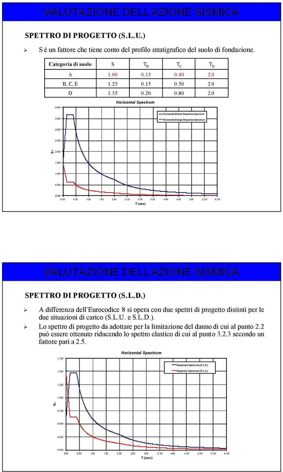 000 0.00 0.50 1.00 1.50 2.00 2.50 3.00 3.50 4.00 4.50 5.00 5.50 6.00 T (sec) VALUTAZIONE DE