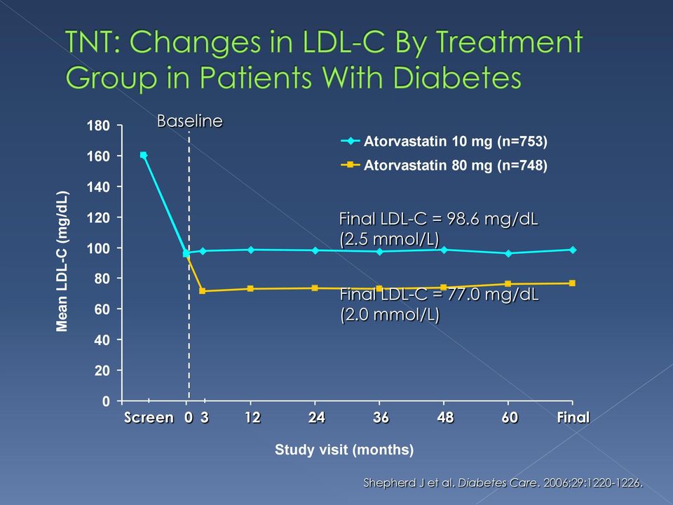 5 mmol/l) 80 60 Final LDL-C = 77.0 mg/dl (2.