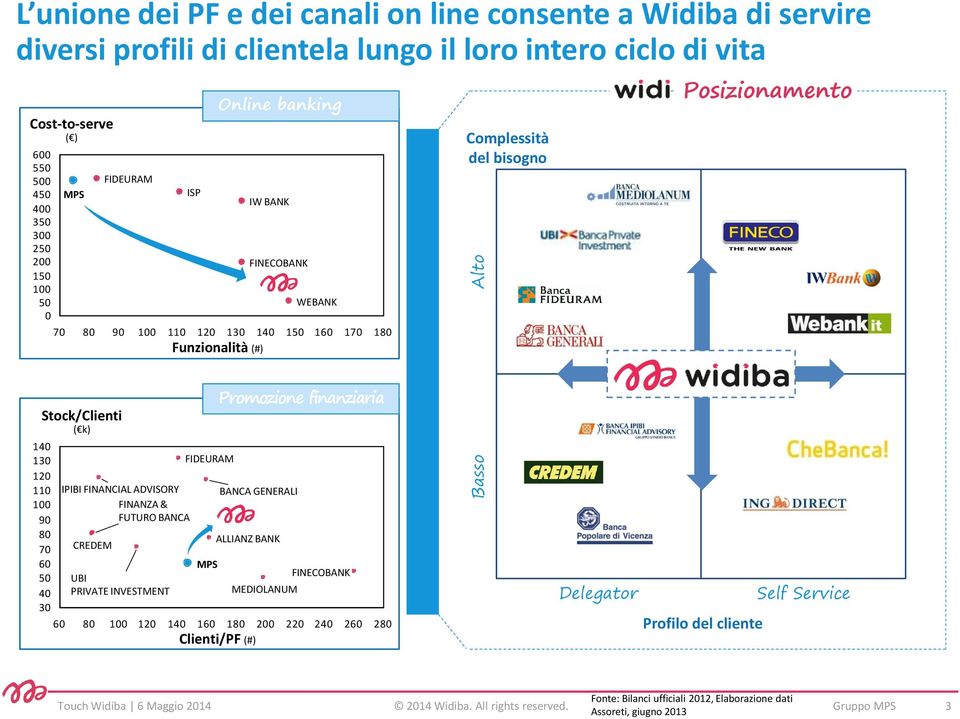 110 100 90 80 70 60 50 40 30 IPIBI FINANCIAL ADVISORY FINANZA & FUTURO BANCA CREDEM UBI PRIVATE INVESTMENT FIDEURAM MPS BANCA GENERALI ALLIANZ BANK MEDIOLANUM FINECOBANK 60 80 100 120 140 160 180 200