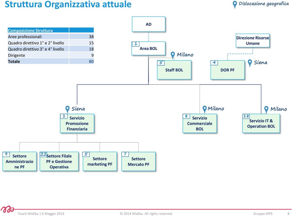 Milano Milano 1 Servizio Promozione Finanziaria 8 Servizio 18 Servizio IT & Commerciale Operation BOL BOL 9 Settore 22 Settore Filale