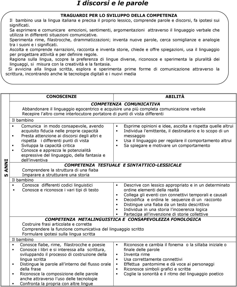 Sperimenta rime, filastrocche, drammatizzazioni; inventa nuove parole, cerca somiglianze e analogie tra i suoni e i significati.