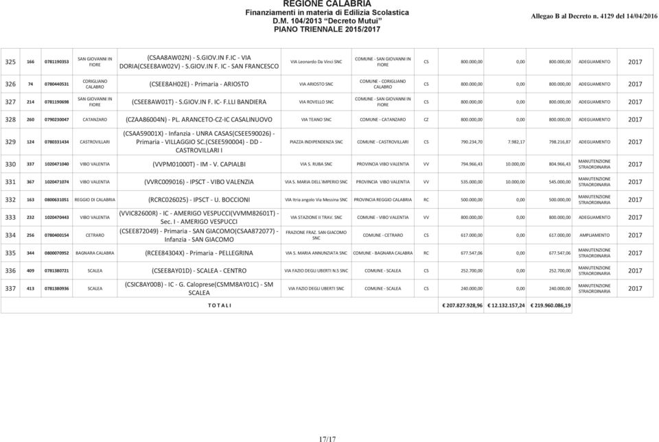 000,00 0,00 800.000,00 ADEGUAMENTO SAN GIOVANNI IN FIORE COMUNE - SAN GIOVANNI IN FIORE 327 214 0781190698 (CSEE8AW01T) - S.GIOV.IN F. IC- F.LLI BANDIERA VIA ROVELLO CS 800.000,00 0,00 800.000,00 ADEGUAMENTO 328 260 0790230047 CATANZARO (CZAA86004N) - PL.