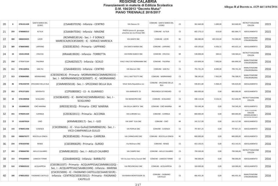 I - F SORACE 22 380 0800430435 LOCRI VIA DANTE COMUNE - LOCRI RC 388.080,00 403.920,00 792.