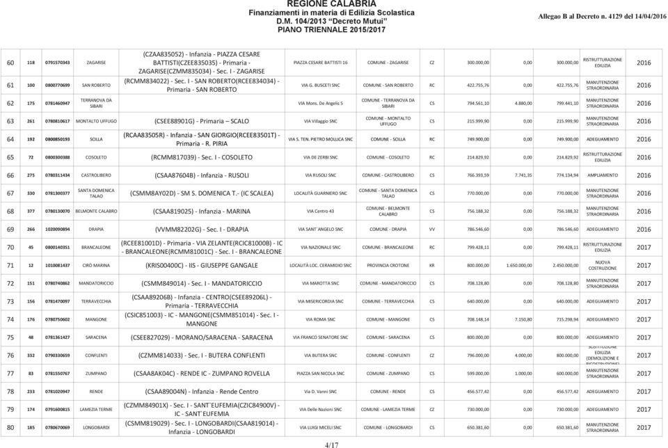 755,76 Primaria - SAN ROBERTO 2016 TERRANOVA DA SIBARI 62 175 0781460947 VIA Mons. De Angelis 5 CS 794.561,10 4.880,00 799.