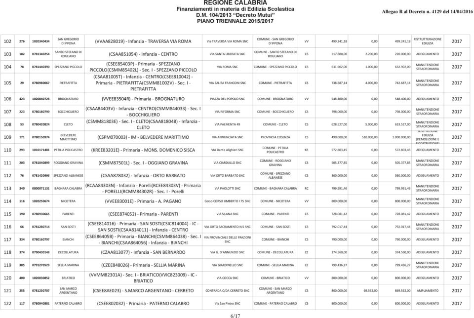 000,00 ADEGUAMENTO 104 78 0781440390 SPEZZANO PICCOLO (CSEE85403P) - Primaria - SPEZZANO VIA ROMA COMUNE - SPEZZANO PICCOLO CS 631.902,00 1.000,00 632.902,00 PICCOLO(CSMM85402L) - Sec.