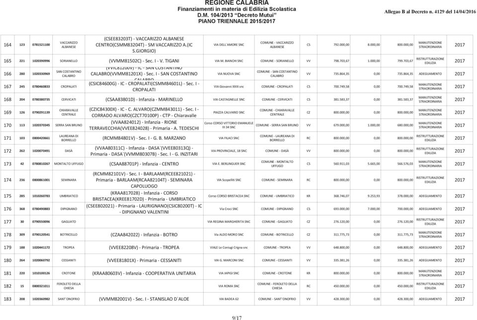 000,00 799.703,67 (VVIC81200V) - IC - SAN COSTANTINO 166 280 1020330969 SAN COSTANTINO COMUNE - SAN COSTANTINO VIA (VVMM81201X) - Sec. I - SAN COSTANTINO VV 735.864,35 0,00 735.