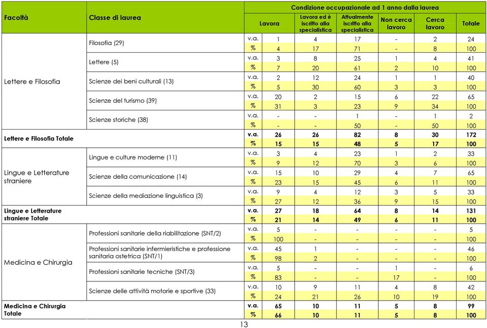 specialistica Non cerca lavoro Cerca lavoro Totale v.a. 1 4 17-2 24 % 4 17 71-8 100 v.a. 3 8 25 1 4 41 % 7 20 61 2 10 100 v.a. 2 12 24 1 1 40 % 5 30 60 3 3 100 v.a. 20 2 15 6 22 65 % 31 3 23 9 34 100 v.