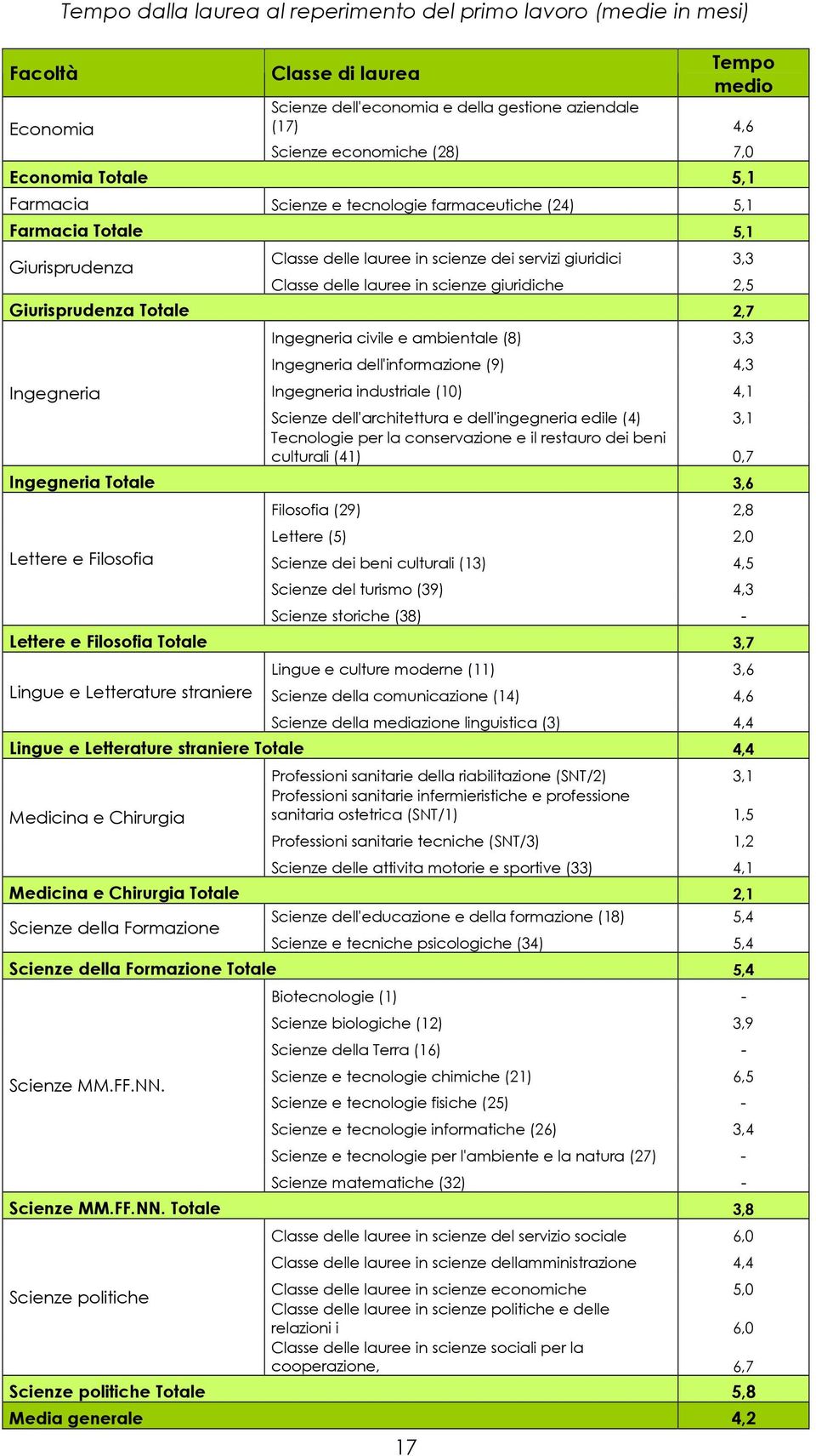 Totale 2,7 civile e ambientale (8) 3,3 dell'informazione (9) 4,3 industriale (10) 4,1 Scienze dell'architettura e dell'ingegneria edile (4) 3,1 Tecnologie per la conservazione e il restauro dei beni