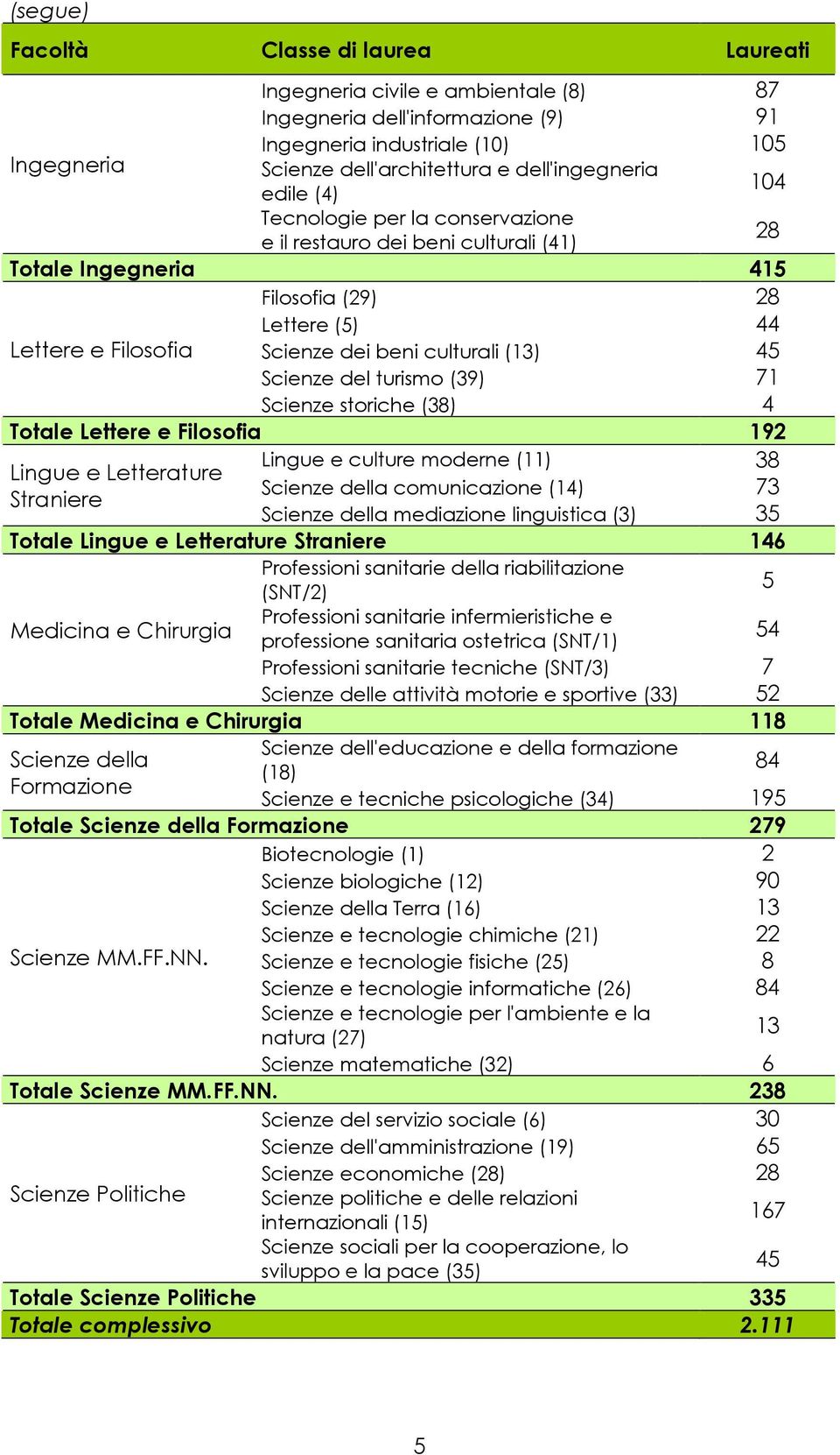 Lingue e culture moderne (11) 38 Lingue e Letterature Straniere Scienze della comunicazione (14) 73 Scienze della mediazione linguistica (3) 35 Totale Lingue e Letterature Straniere 146 Professioni