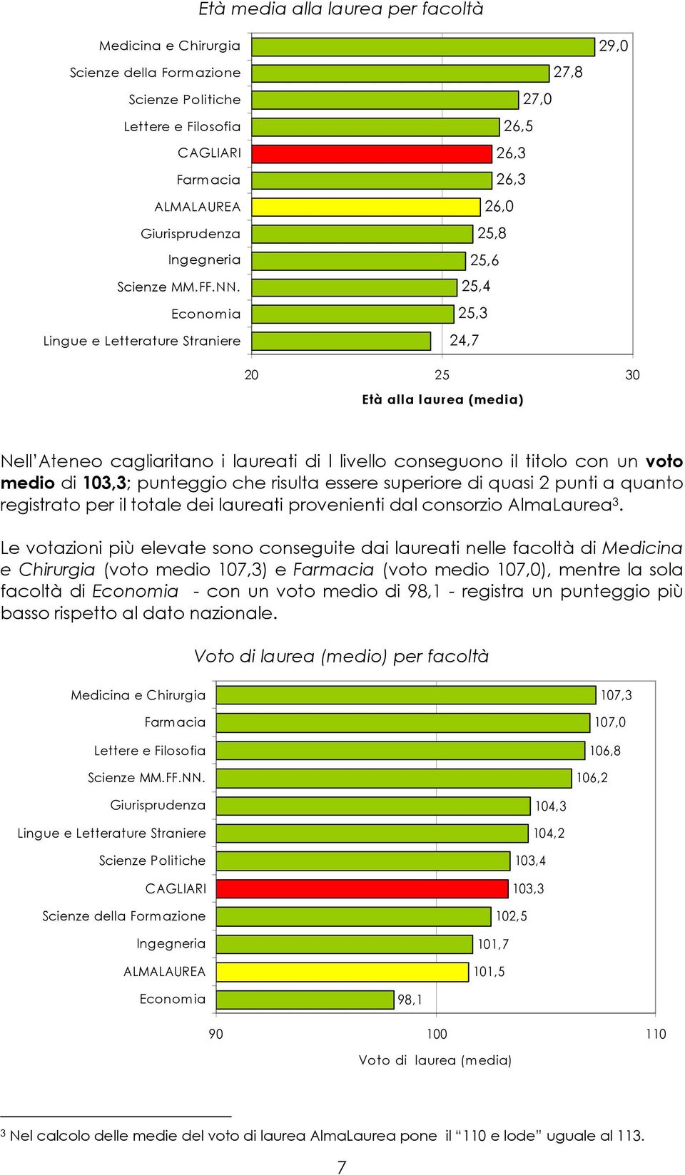 titolo con un voto medio di 103,3; punteggio che risulta essere superiore di quasi 2 punti a quanto registrato per il totale dei laureati provenienti dal consorzio AlmaLaurea 3.