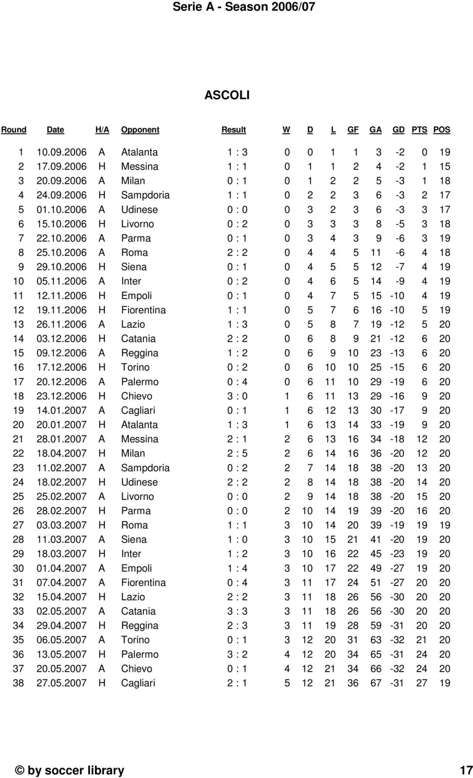 .6 H Empoli : 4 7 5 5-4 9 9..6 H Fiorentina : 5 7 6 6-5 9 3 6..6 A Lazio : 3 5 8 7 9-5 4 3..6 H Catania : 6 8 9-6 5 9..6 A Reggina : 6 9 3-3 6 6 7..6 H Torino : 6 5-5 6 7..6 A Palermo : 4 6 9-9 6 8 3.