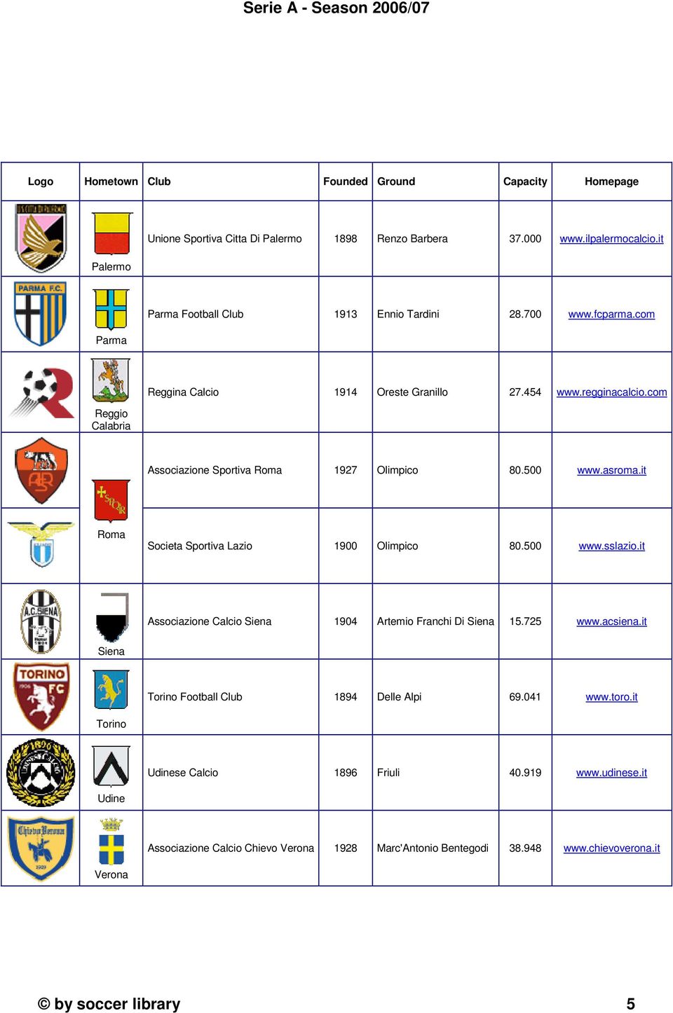 com Associazione Sportiva Roma 97 Olimpico 8.5 www.asroma.it Roma Societa Sportiva Lazio 9 Olimpico 8.5 www.sslazio.it Associazione Calcio Siena 94 Artemio Franchi Di Siena 5.