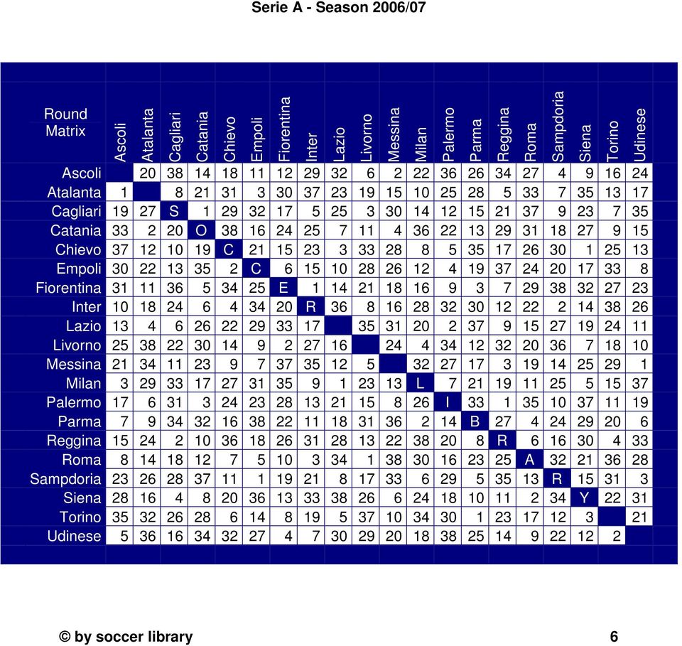 3 7 3 Inter 8 4 6 4 34 R 36 8 6 8 3 3 4 38 6 Lazio 3 4 6 6 9 33 7 35 3 37 9 5 7 9 4 Livorno 5 38 3 4 9 7 6 4 4 34 3 36 7 8 Messina 34 3 9 7 37 35 5 3 7 7 3 9 4 5 9 Milan 3 9 33 7 7 3 35 9 3 3 L 7 9 5