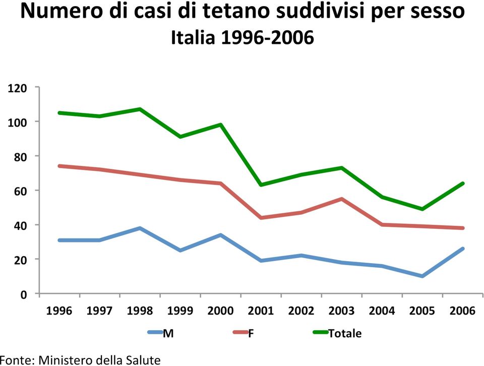 sesso Italia 1996-2006