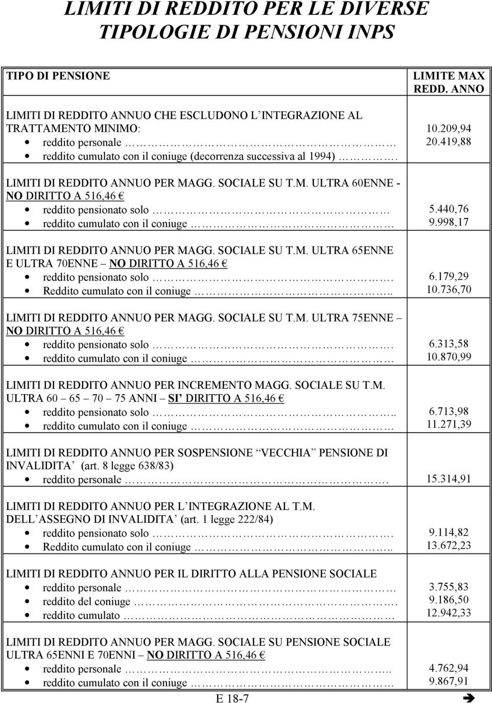 SOCIALE SU T.M. ULTRA 75ENNE NO DIRITTO A LIMITI DI REDDITO ANNUO PER INCREMENTO MAGG. SOCIALE SU T.M. ULTRA 60 65 70 75 ANNI SI DIRITTO A. LIMITE MAX REDD. ANNO 10.209,94 20.419,88 5.440,76 9.