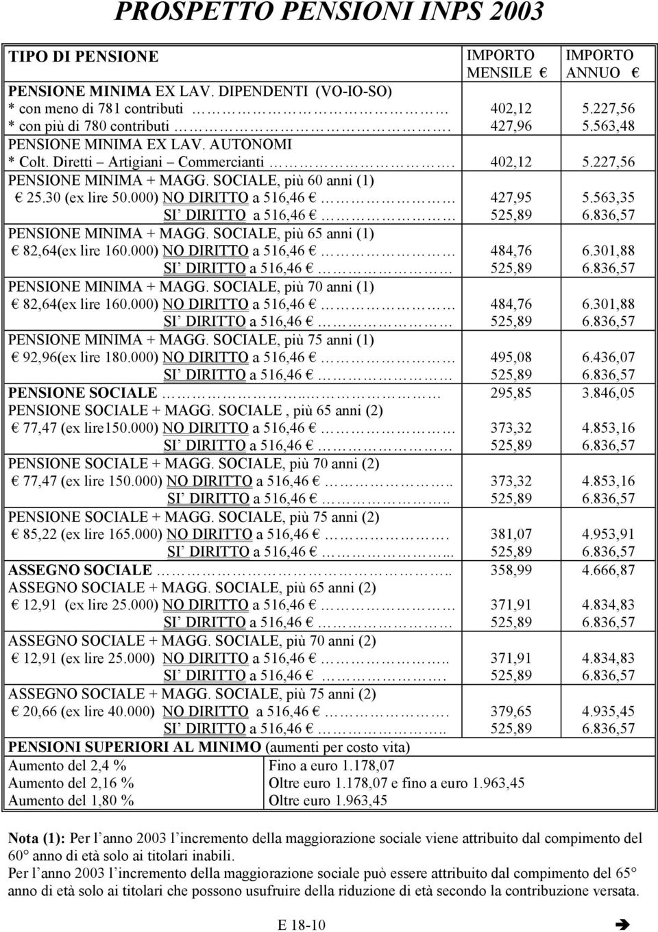 000) NO DIRITTO a PENSIONE MINIMA + MAGG. SOCIALE, più 65 anni (1) 82,64(ex lire 160.000) NO DIRITTO a PENSIONE MINIMA + MAGG. SOCIALE, più 70 anni (1) 82,64(ex lire 160.