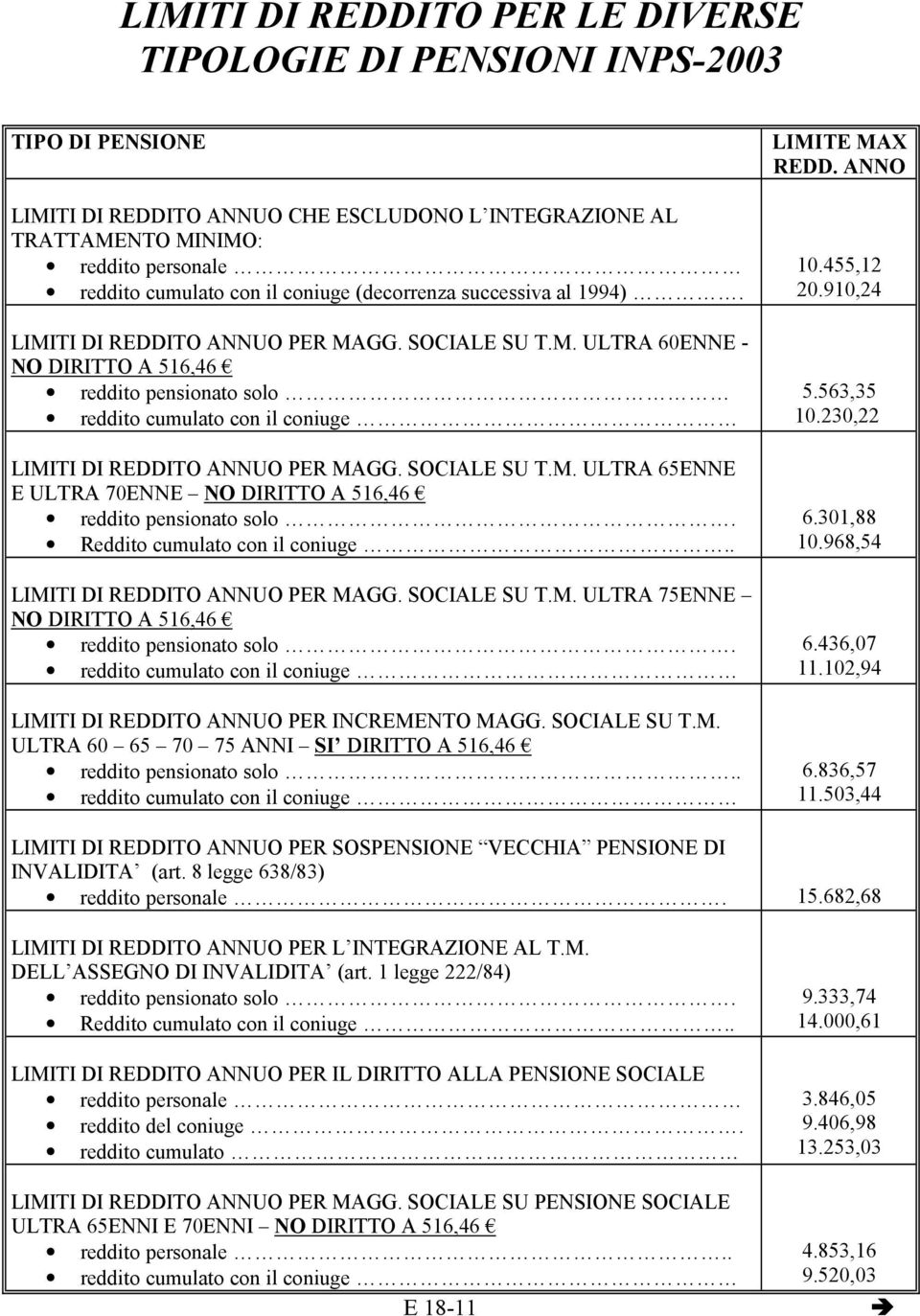 SOCIALE SU T.M. ULTRA 75ENNE NO DIRITTO A LIMITI DI REDDITO ANNUO PER INCREMENTO MAGG. SOCIALE SU T.M. ULTRA 60 65 70 75 ANNI SI DIRITTO A. LIMITE MAX REDD. ANNO 10.455,12 20.910,24 5.563,35 10.