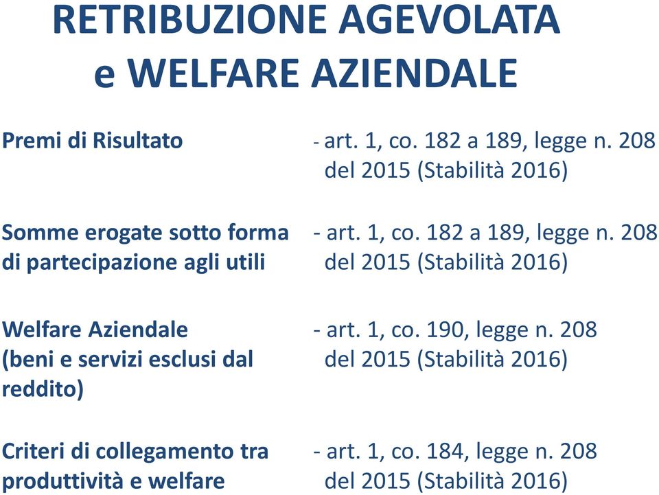 servizi esclusi dal reddito) Criteri di collegamento tra produttività e welfare - art. 1, co. 182 a 189, legge n.