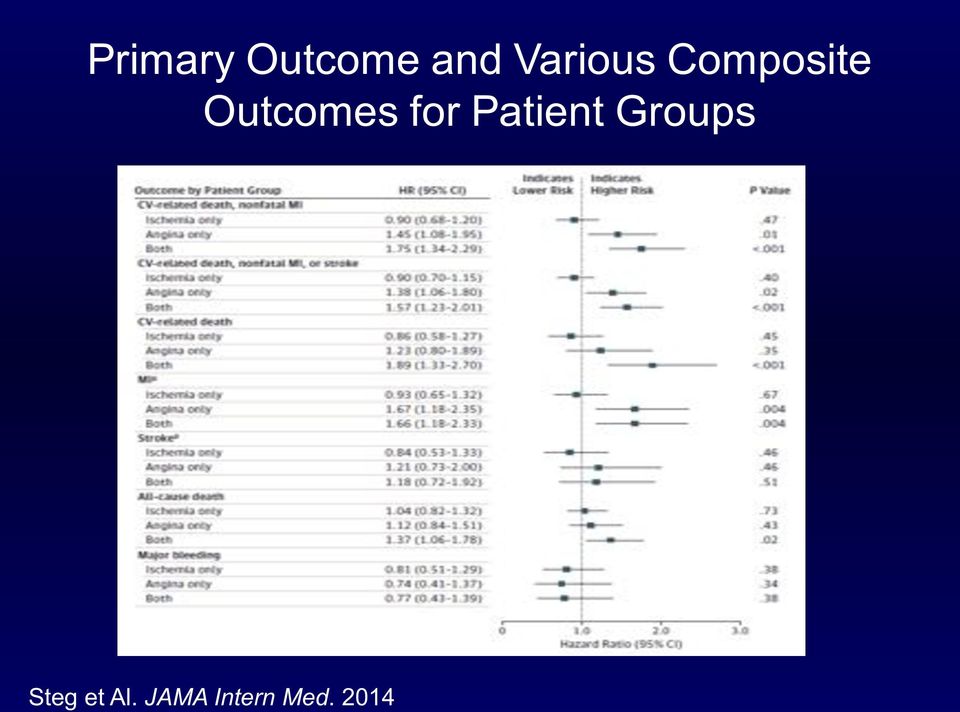 Outcomes for Patient