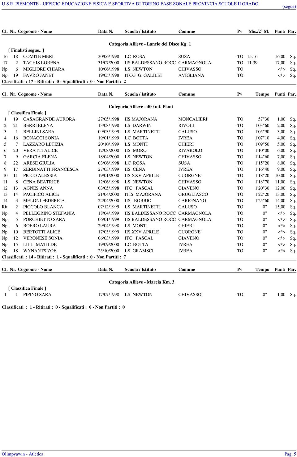 Classificati : 17 - Ritirati : 0 - Squalificati : 0 - Non Partiti : 2 Categoria Allieve - 400 mt. Piani 1 19 CASAGRANDE AURORA 27/05/1998 IIS MAJORANA MONCALIERI TO 57"30 1,00 Sq.